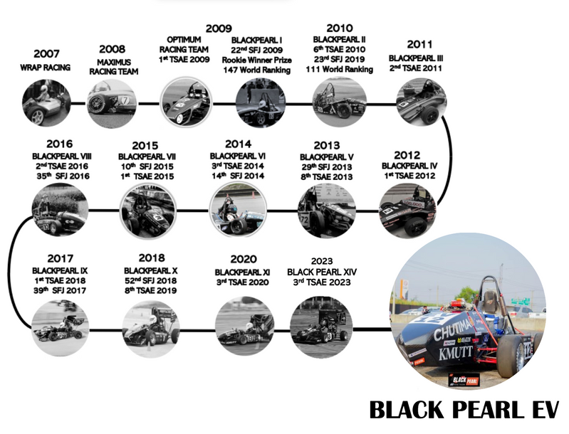 Timeline of Black Pearl Racing Team milestones
